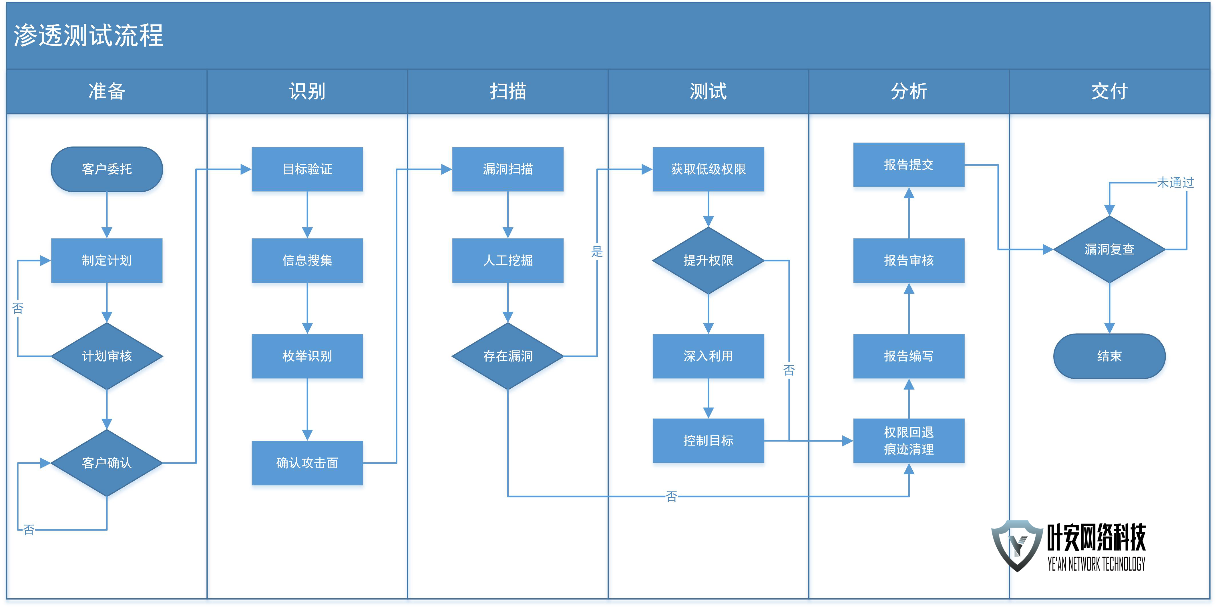 高级渗透测试owasp排名前10位